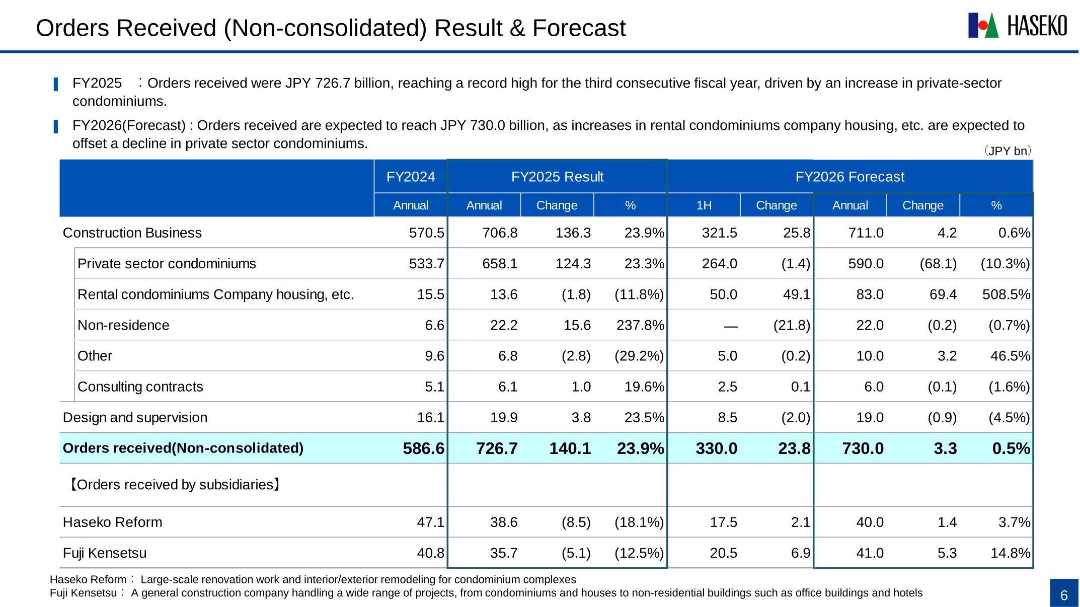Chart of Haseko Corporation's non-consolidated orders received by fiscal year, reaching a record high in FY2025 with the FY2026 forecast