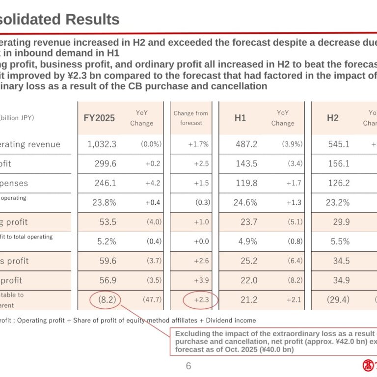 Takashimaya (8233): FY2025 Results Summary — Operating Profit Beats Forecast While CB Buyback Drives a Net Loss