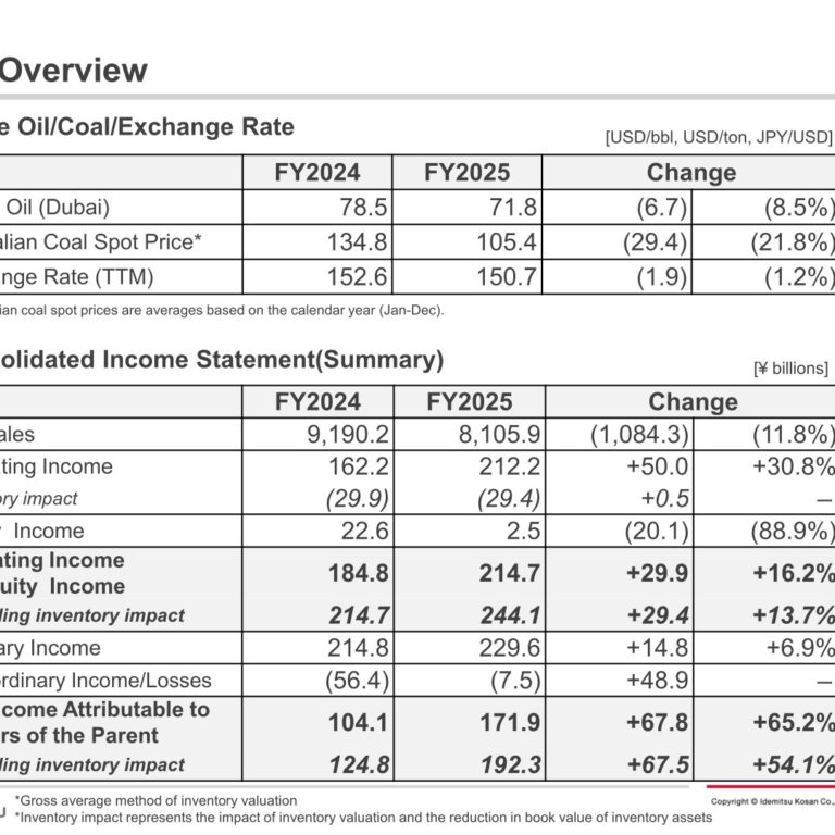 Idemitsu Kosan (5019): FY2025 Results Summary — Net Income Rises 65% on Time-Lag Gains, IFRS Transition Reshapes FY2026 Outlook