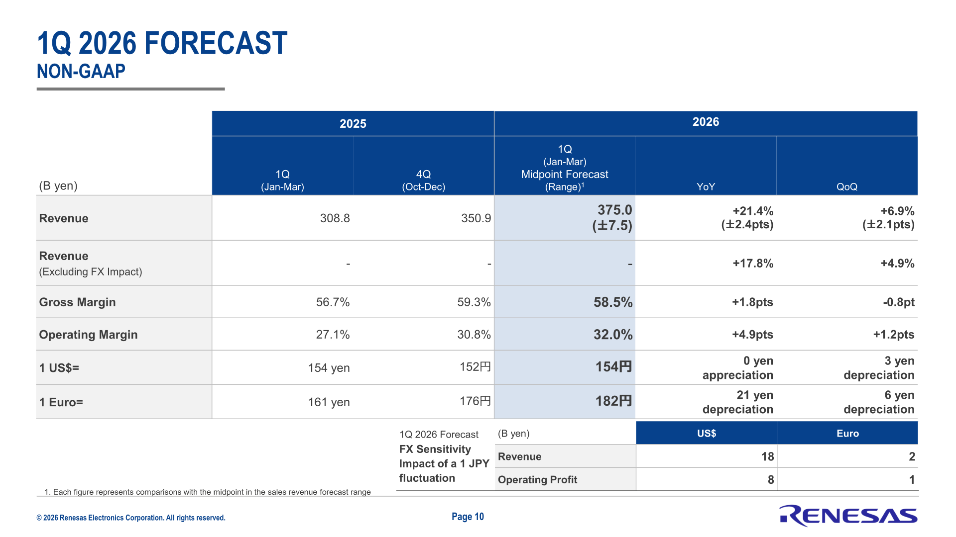 Renesas 1Q 2026 Non-GAAP forecast for revenue, gross margin and operating margin, with FX sensitivity