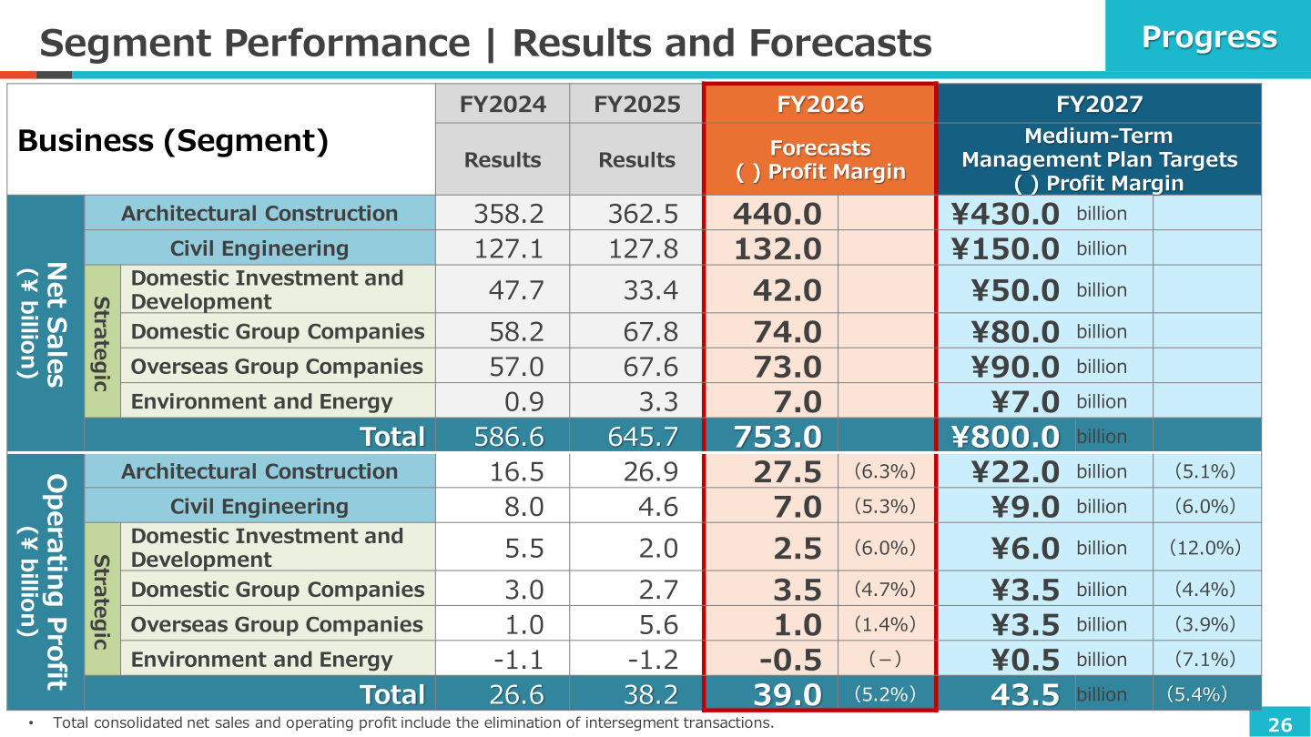 Segment performance table showing FY2024 and FY2025 results, FY2026 forecasts and FY2027 medium-term plan targets for net sales and operating profit