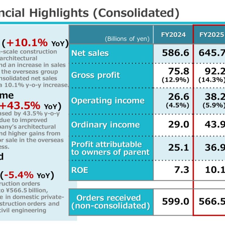 TODA CORPORATION (1860): FY2025 Results Summary — Operating Income Up 43.5% on Architectural Construction Margins