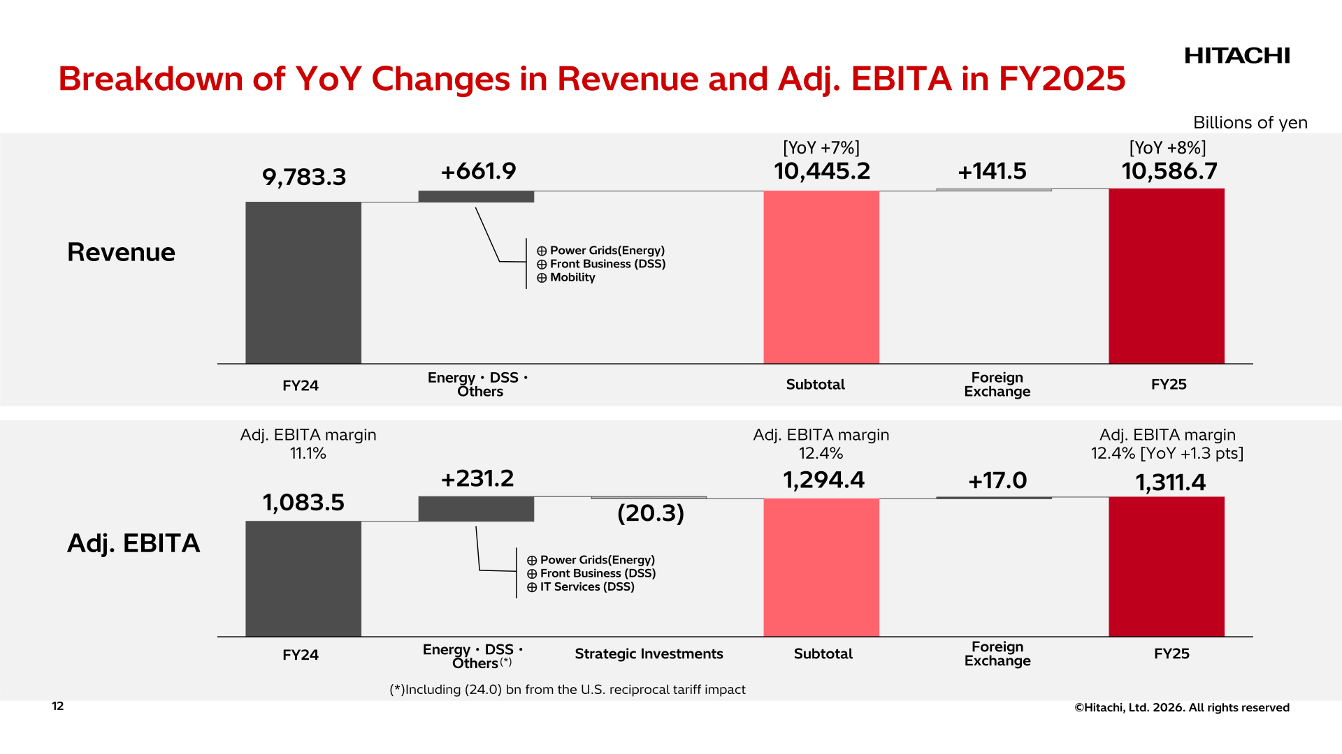 Breakdown of YoY changes in revenue and Adj. EBITA in FY2025