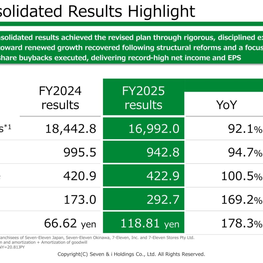 Seven & i Holdings (3382): FY2025 Results Summary — Record Net Income and ¥600Bn Buyback Completed