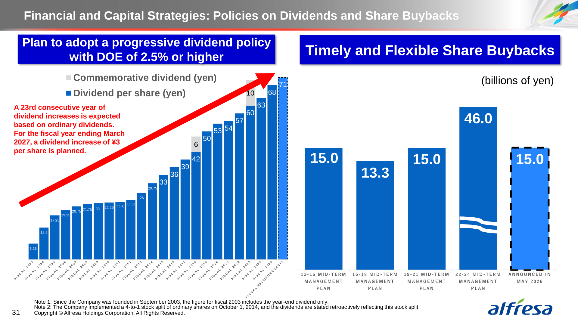 Chart of dividend per share history and share buybacks under successive mid-term management plans, including the ¥15.0 billion buyback announced in May 2026