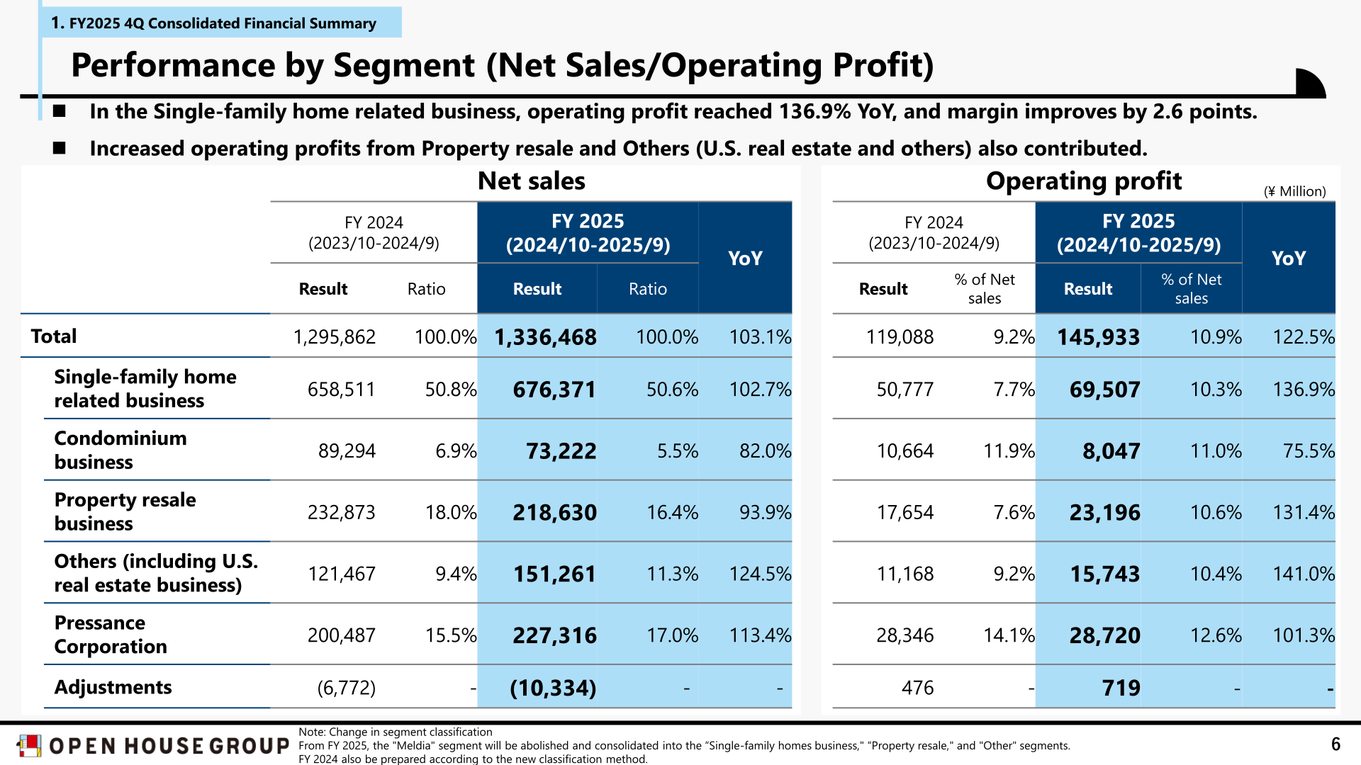 Performance by segment table showing net sales and operating profit for FY2024 and FY2025 by business segment