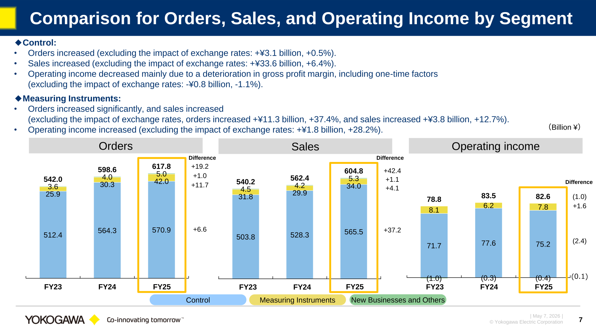 Comparison of orders, sales and operating income by segment for FY23, FY24 and FY25: Control, Measuring Instruments, and New Businesses and Others