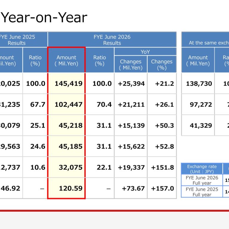Asahi Intecc (7747): FY2025 Results Summary — Operating Profit Up 50.3% on Medical and Device Growth