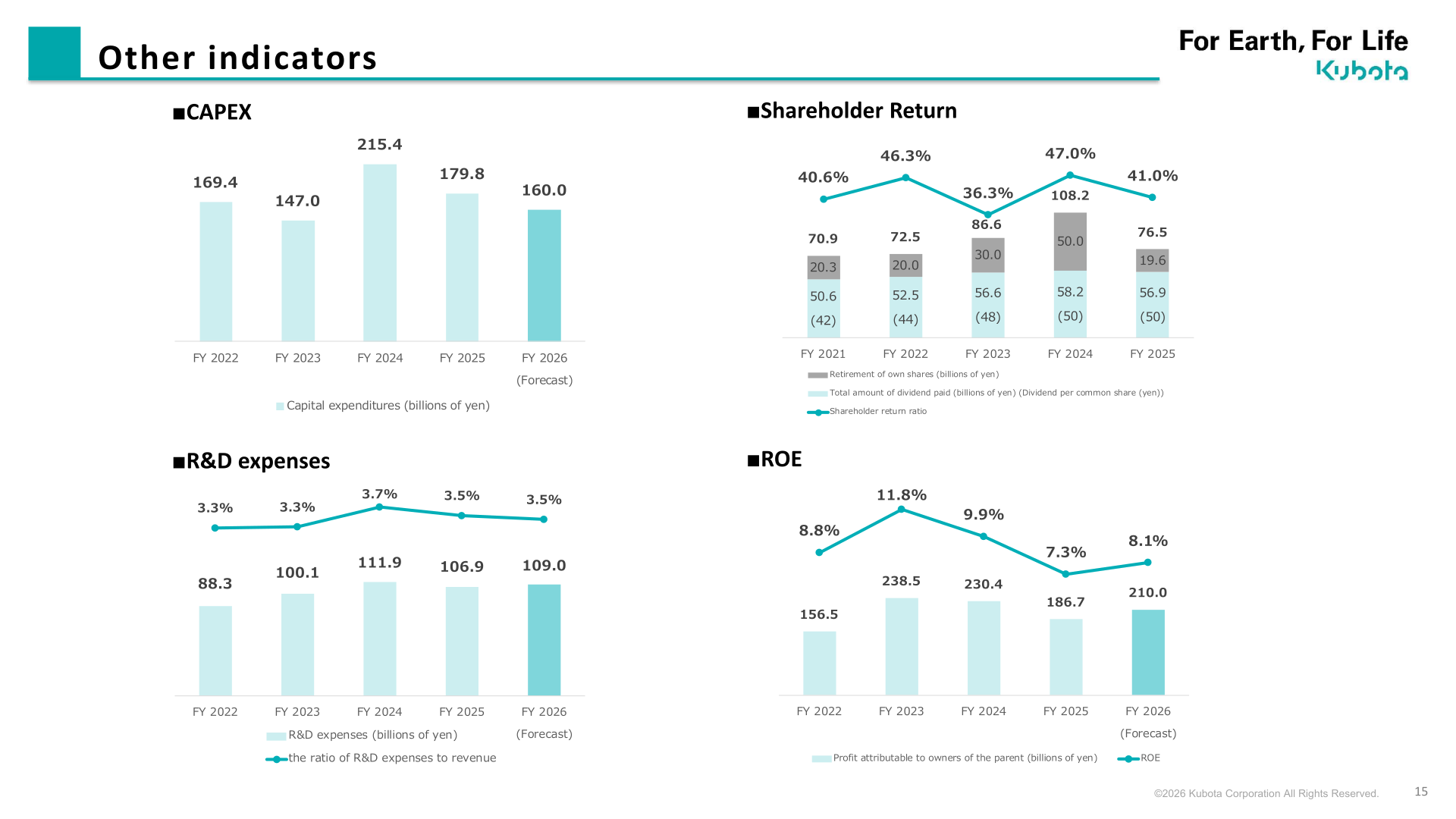 Kubota dividend, share buyback and shareholder return ratio trend