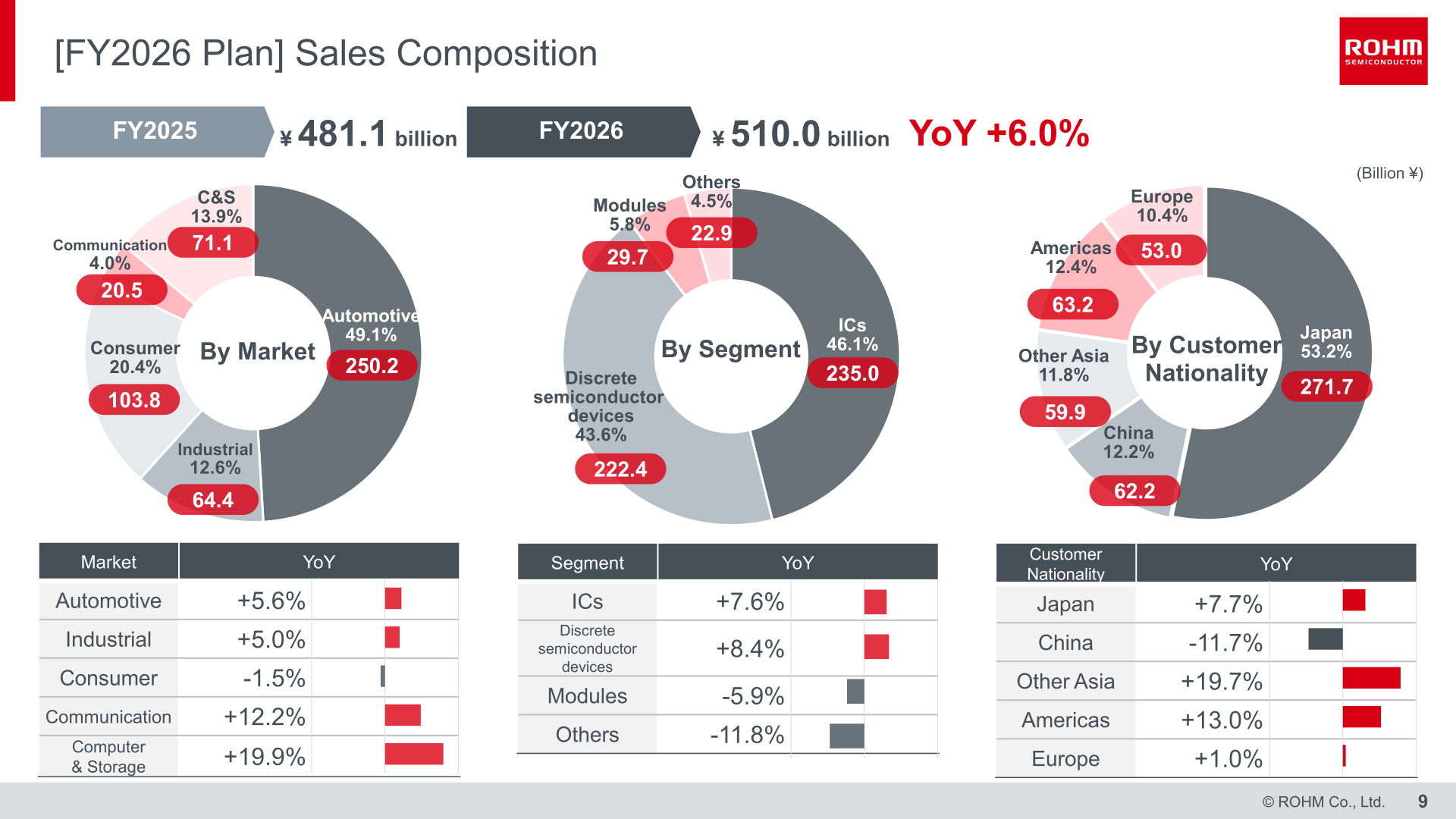FY2026 plan sales composition by market, segment and customer nationality