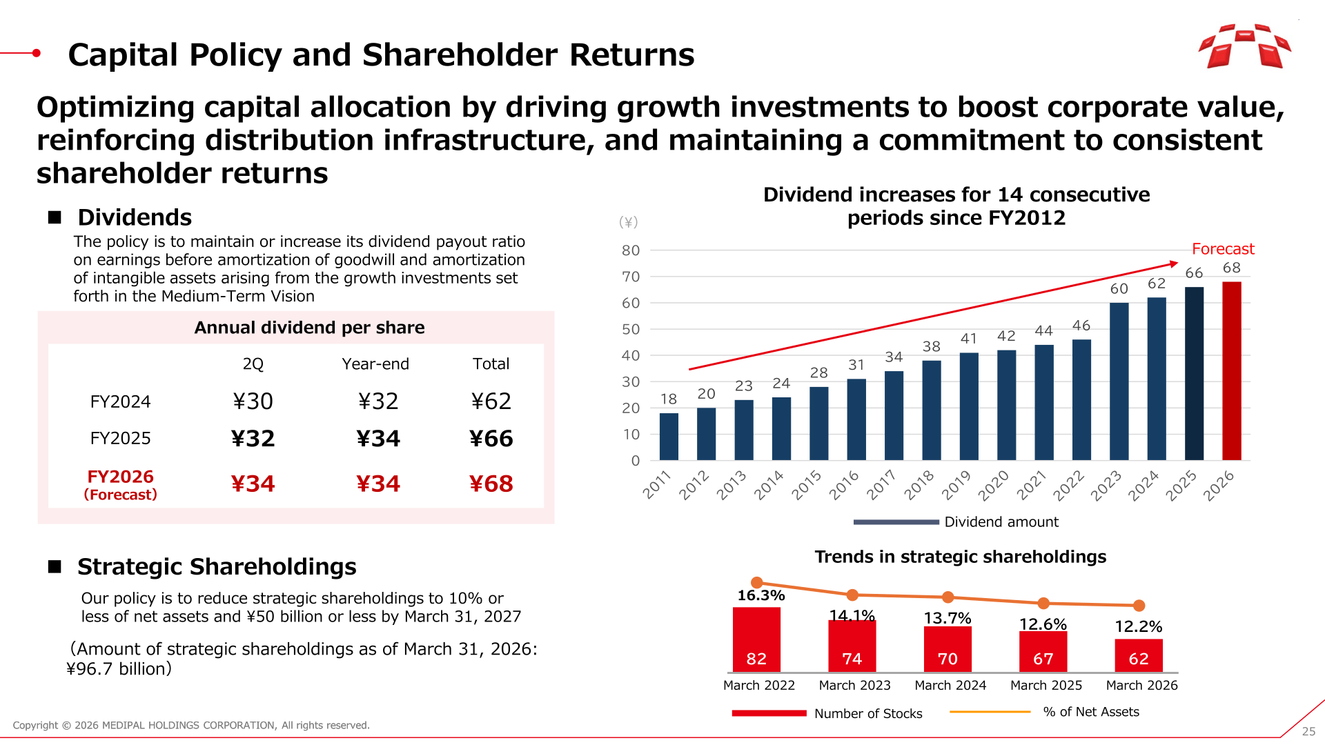 Capital policy and shareholder returns, including dividend per share trend and strategic shareholdings