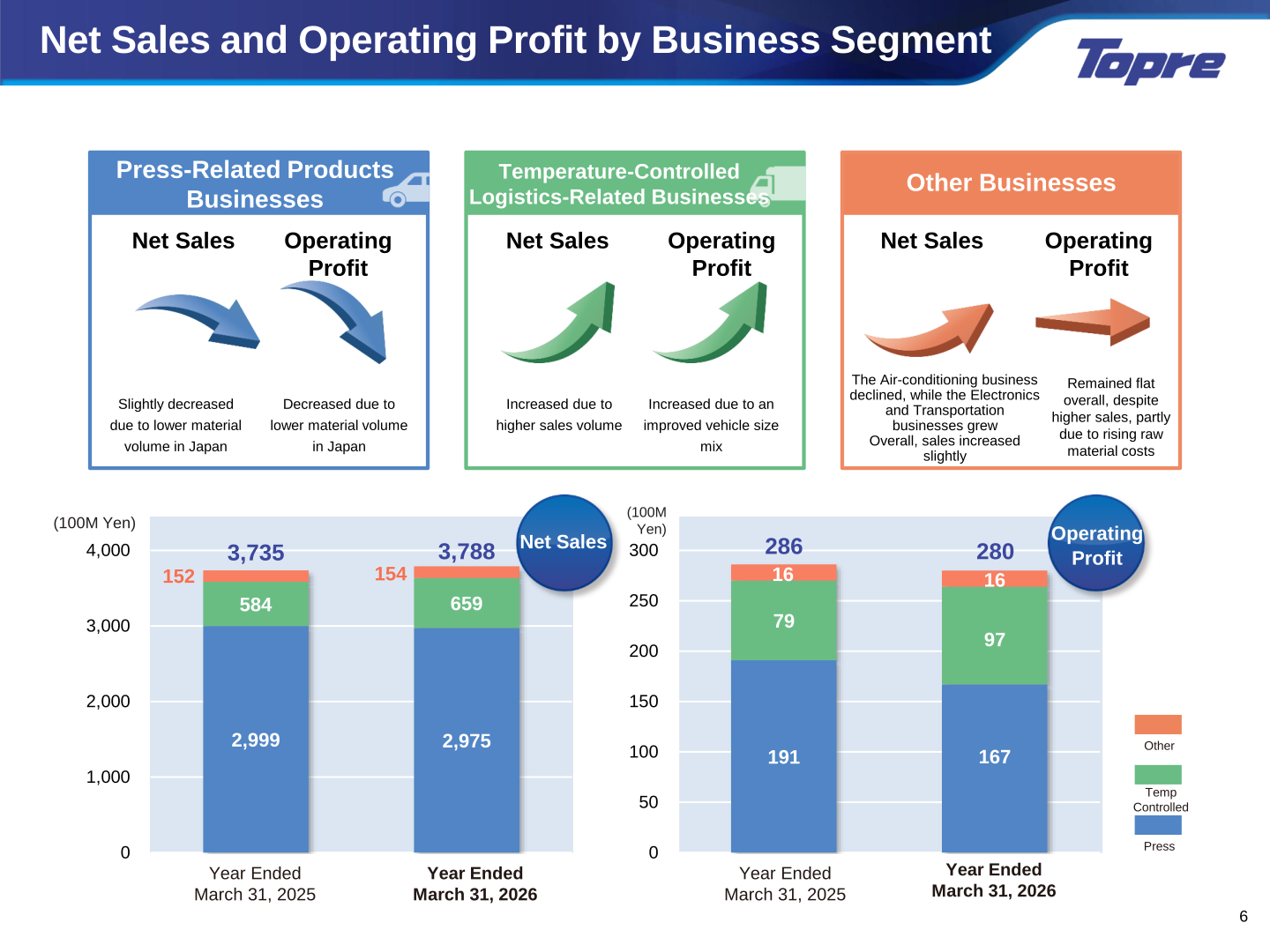 Net sales and operating profit by business segment for the years ended March 31, 2025 and 2026