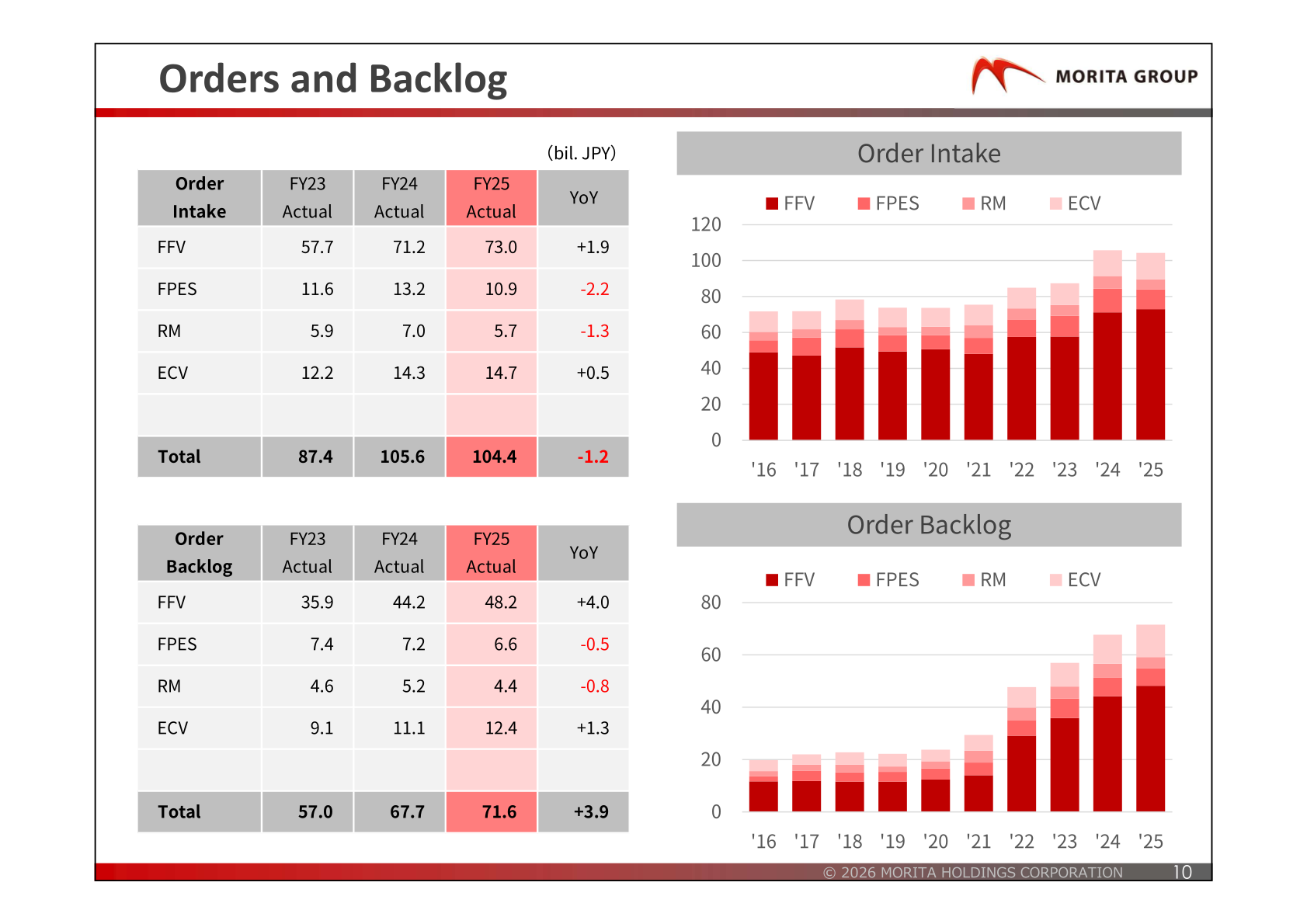 Orders and backlog tables and stacked bar charts by segment from FY2016 to FY2025