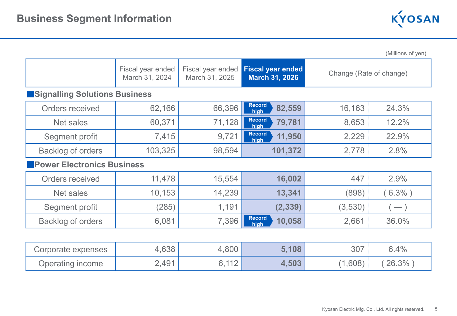 Business segment information table showing record highs in the Signalling Solutions Business and a segment loss in the Power Electronics Business