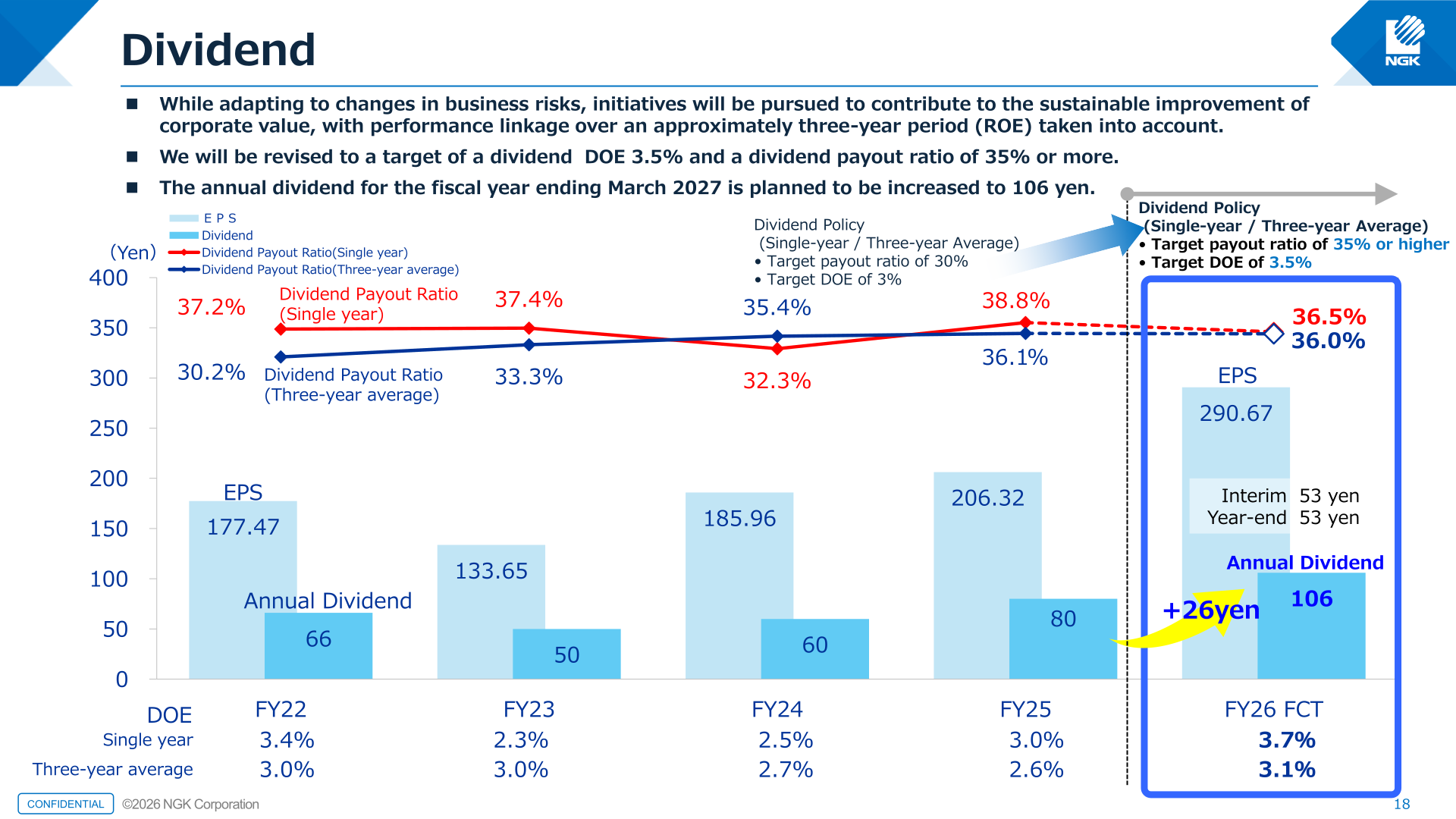 NGK dividend policy chart showing EPS, dividend per share, payout ratios and DOE