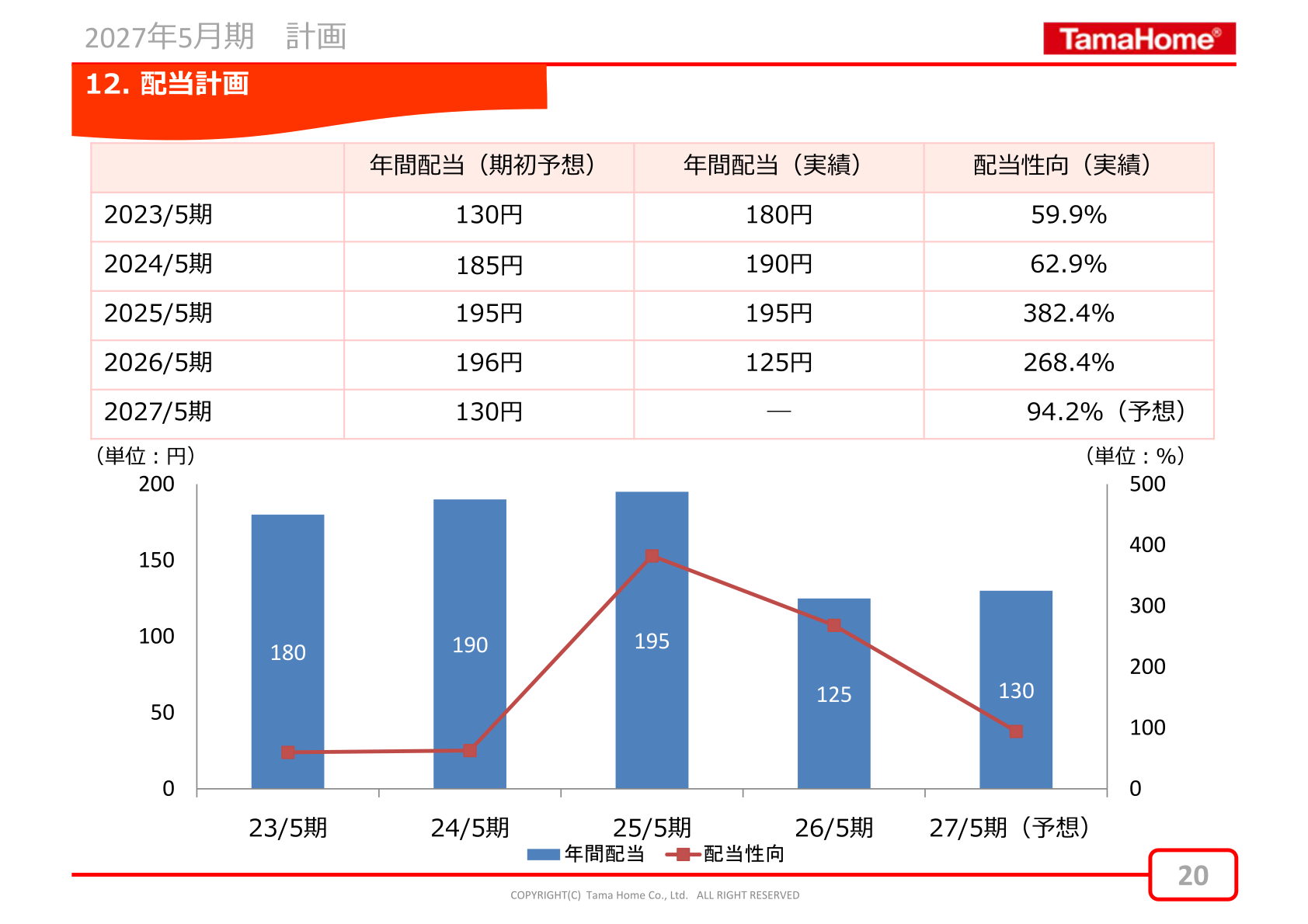 Trend of dividend plans