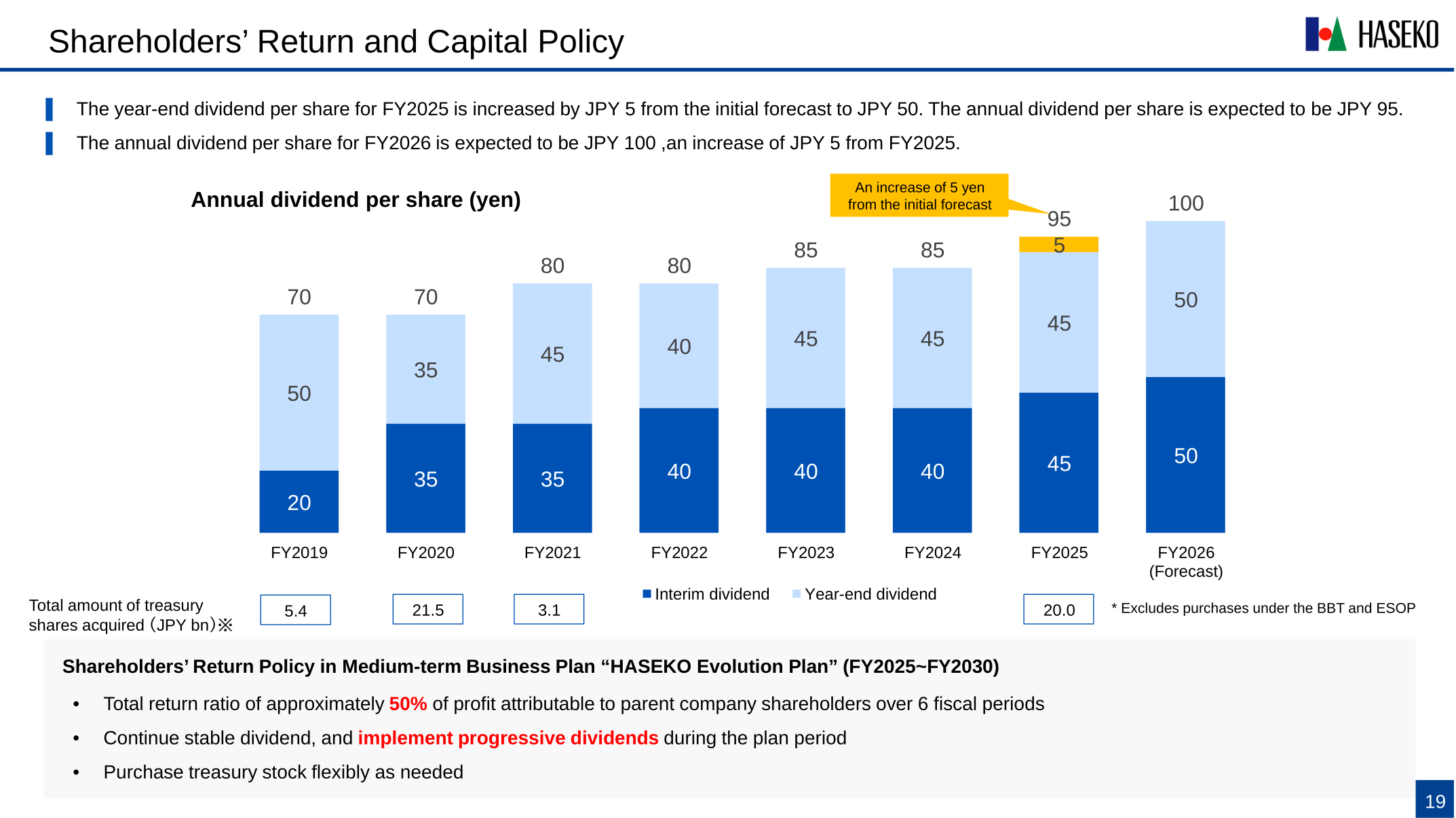 Chart of Haseko Corporation's annual dividend per share history and FY2026 forecast, and shareholder return policy under the HASEKO Evolution Plan