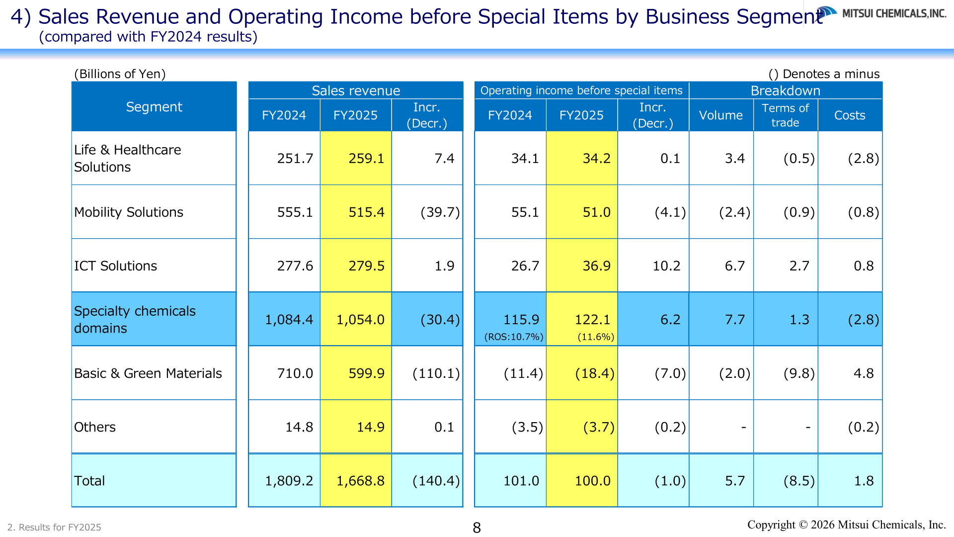 Table showing segment sales revenue and operating income before special items for FY2024 and FY2025