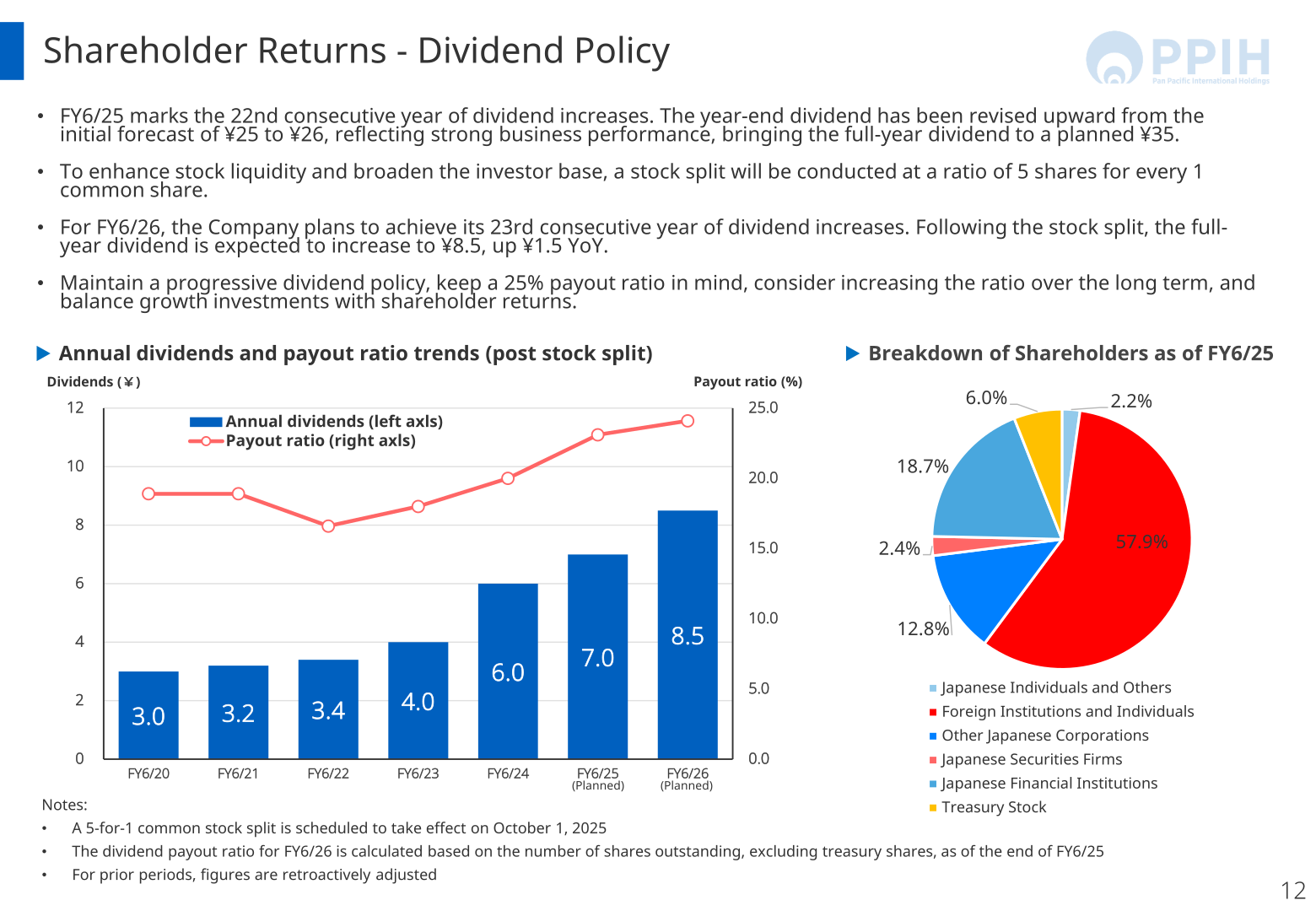 Chart showing PPIH's annual dividends and payout ratio trend from FY6/20 to FY6/26 (planned), along with a breakdown of shareholders as of FY6/25.