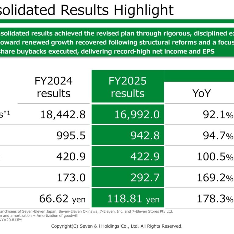 Seven & i Holdings (3382): FY2025 Results Summary — Record Net Income and ¥600Bn Buyback Completed