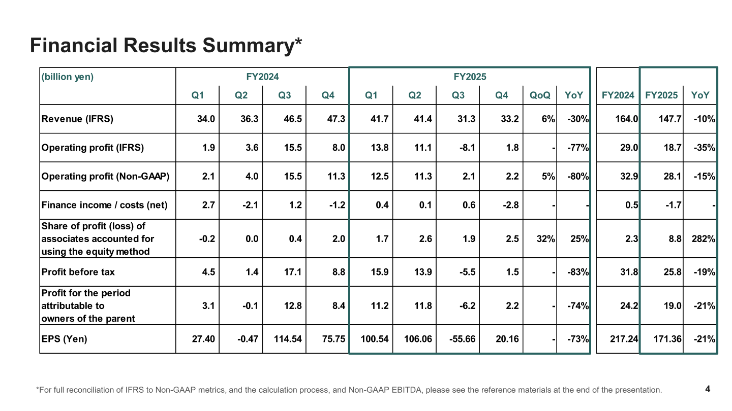 Quarterly and full-year consolidated financial results summary for FY2024 and FY2025