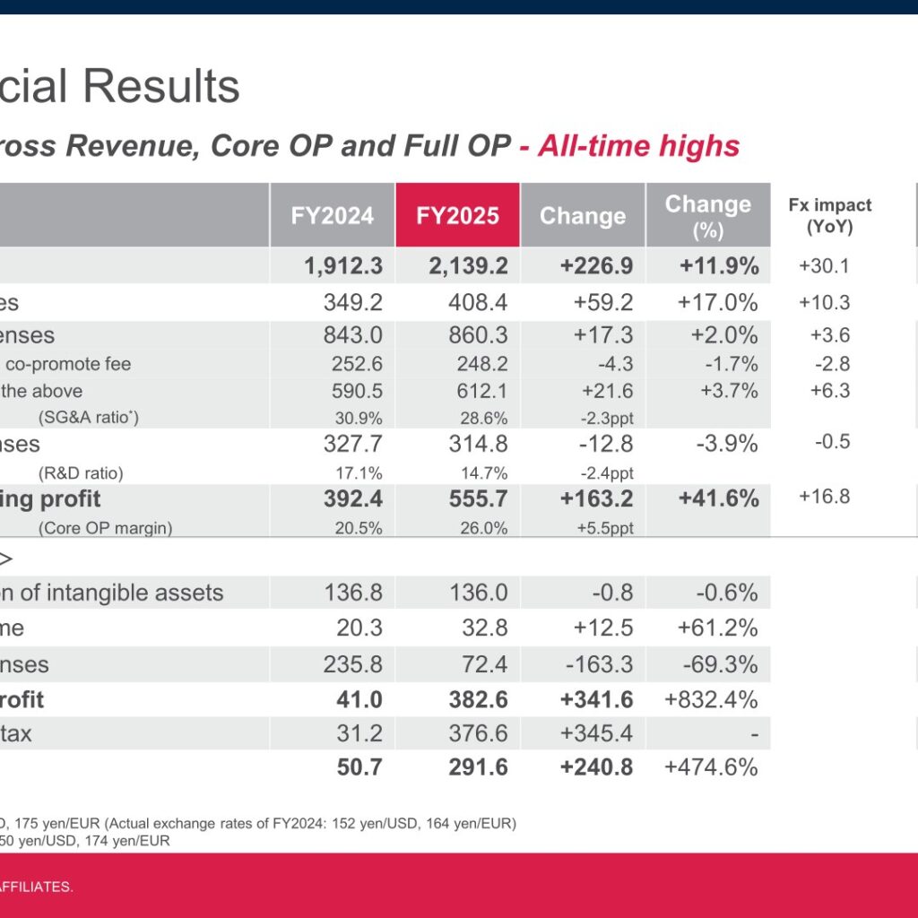 Astellas Pharma (4503): FY2025 Results Summary — Record Revenue and Core OP on Strategic Brands Growth