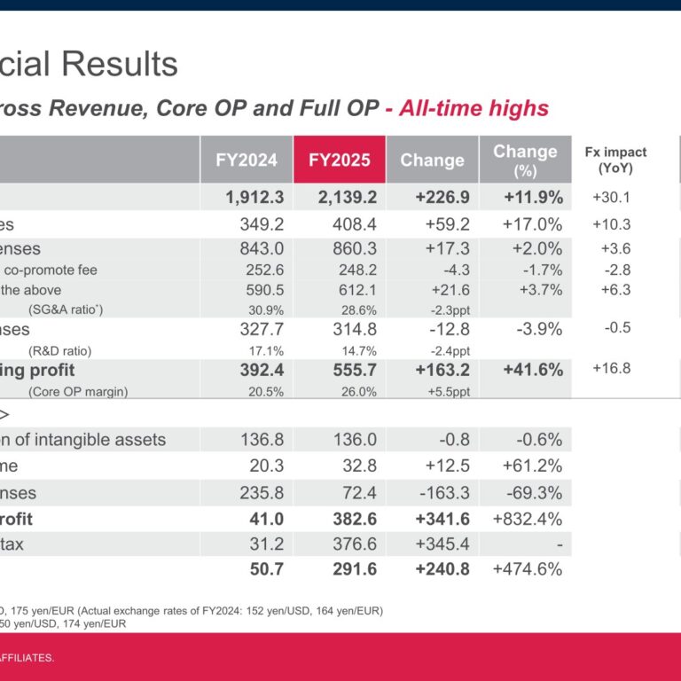Astellas Pharma (4503): FY2025 Results Summary — Record Revenue and Core OP on Strategic Brands Growth
