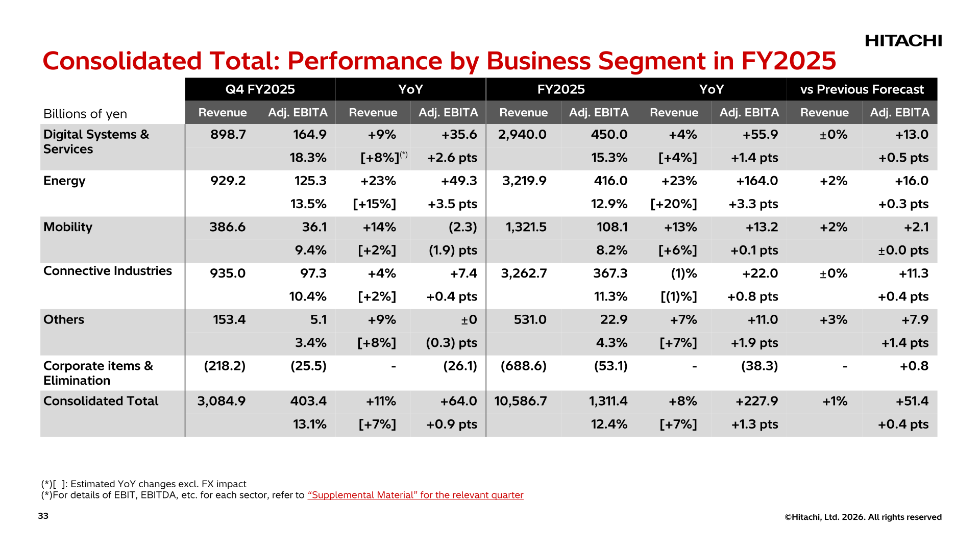 Consolidated Total: Performance by Business Segment in FY2025
