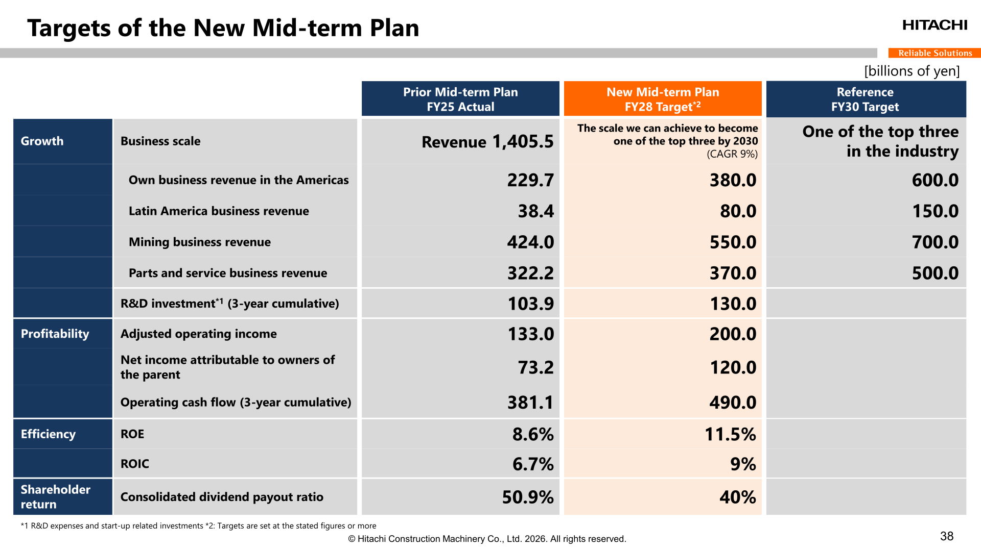 Table of LANDCROS 2028 Mid-term Management Plan targets for FY28 with FY25 actuals and FY30 reference targets