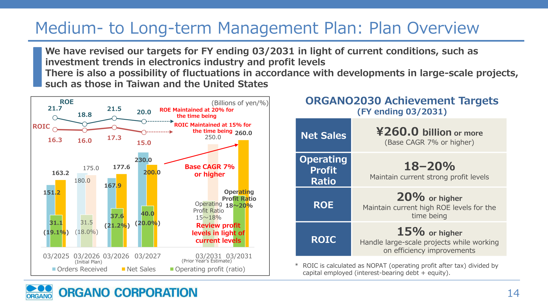 Medium- to long-term management plan overview with orders received, net sales, operating profit and ROE trends and the ORGANO 2030 achievement targets for the FY ending 03/2031
