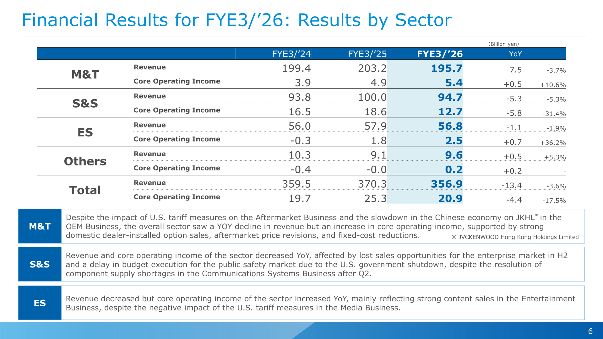 Table of revenue and core operating income by sector (M&T, S&S, ES, Others and Total) for FYE3/'24, FYE3/'25 and FYE3/'26 with year-on-year changes, and commentary on each sector