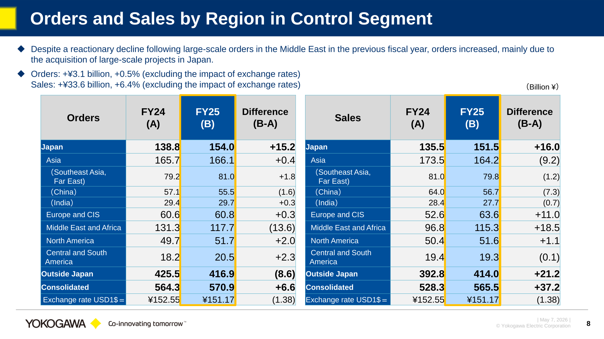 Orders and sales by region in the Control segment, FY24 versus FY25