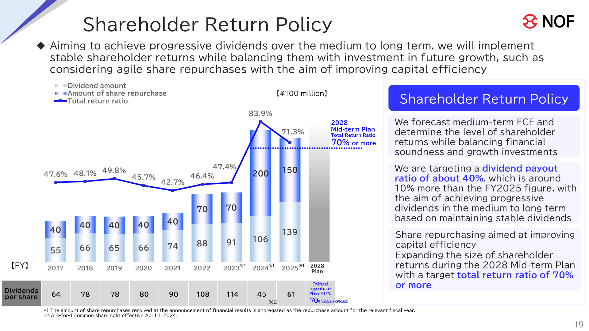 Shareholder return policy slide showing the 2028 Mid-term Plan targets of a total return ratio of 70% or more and a dividend payout ratio of about 40%