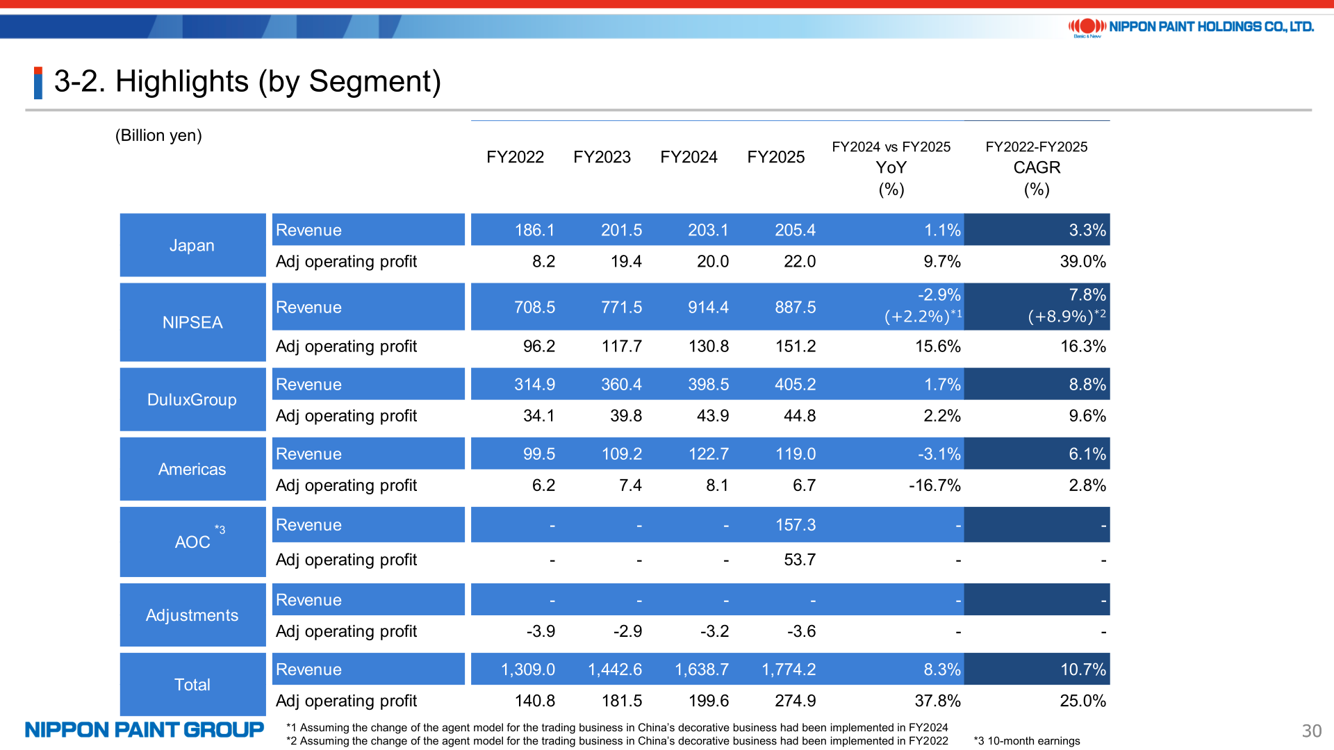 FY2025 highlights by segment with revenue and adjusted operating profit for Japan, NIPSEA, DuluxGroup, Americas and AOC