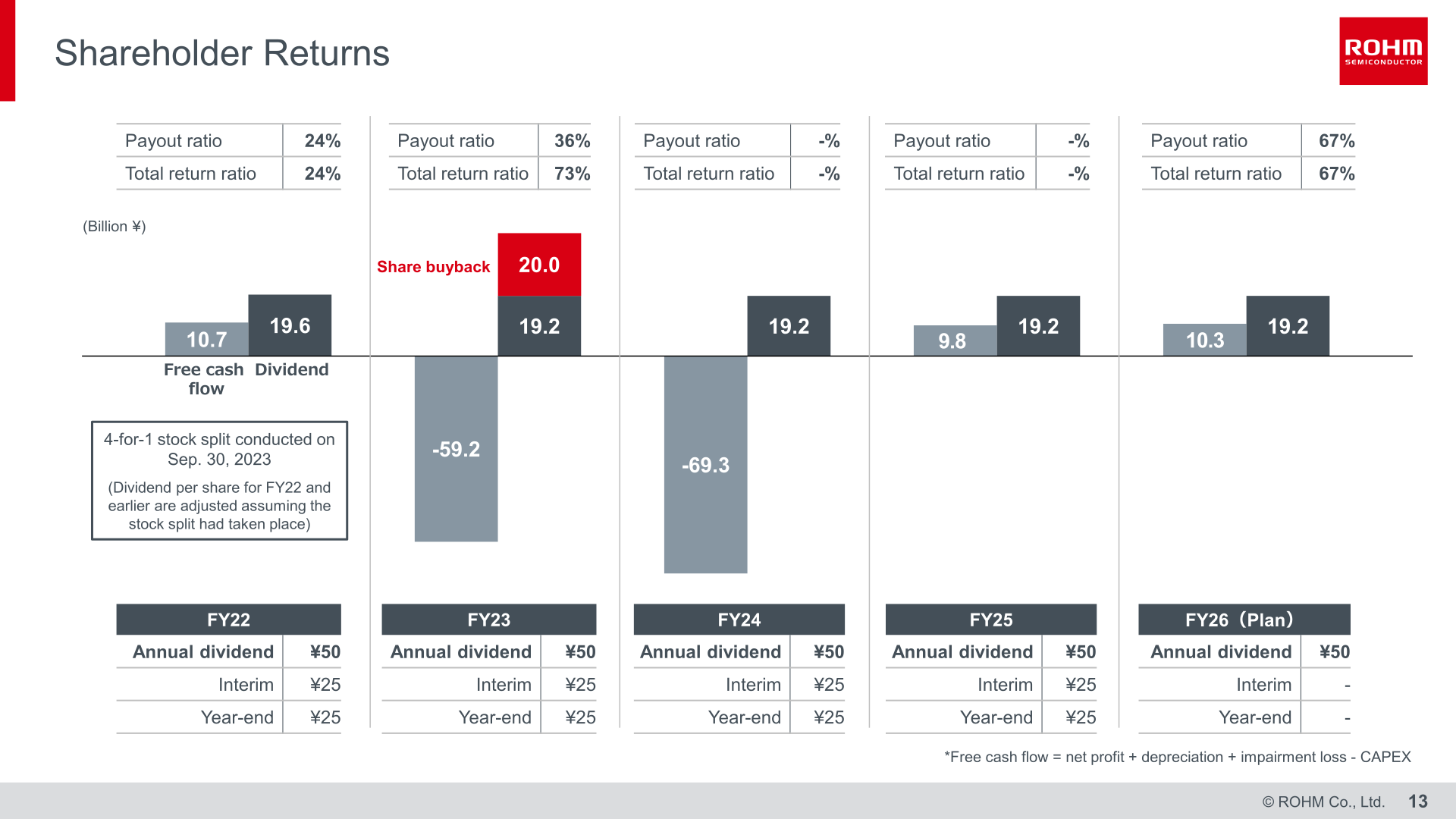 Shareholder returns slide showing dividends, free cash flow, payout ratio and total return ratio from FY22 to the FY26 plan
