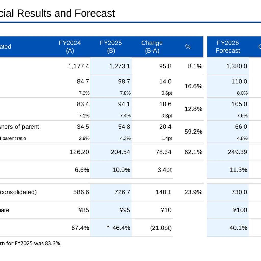 Haseko (1808): FY2025 Results Summary — Record Sales and Profit Surge on Construction Margin Recovery