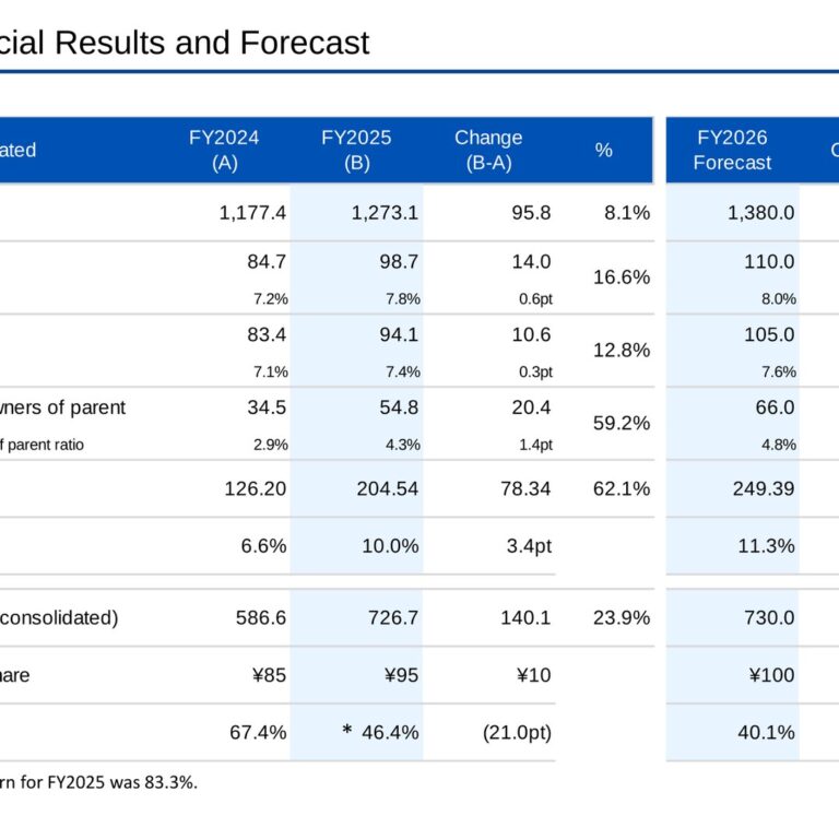 Haseko (1808): FY2025 Results Summary — Record Sales and Profit Surge on Construction Margin Recovery