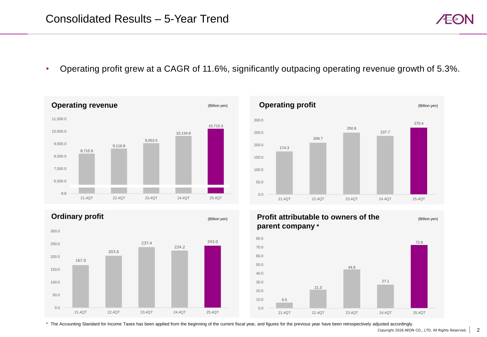 Five-year trend chart of AEON's consolidated operating revenue, operating profit, ordinary profit and profit attributable to owners of the parent from FY2021 to FY2025