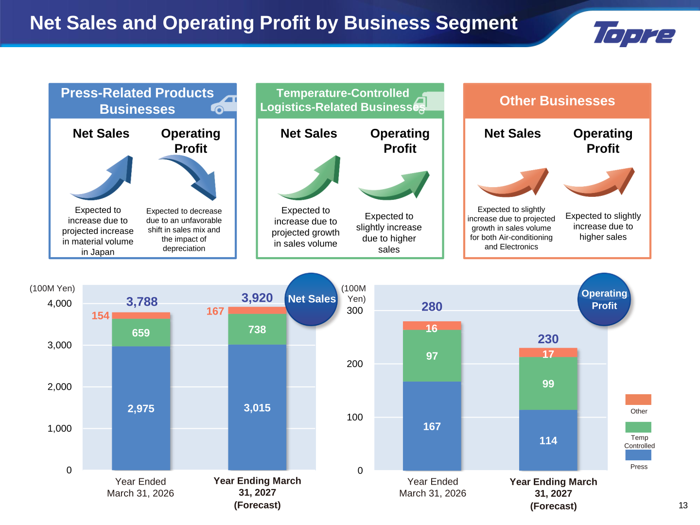 Forecast net sales and operating profit by business segment for the year ending March 31, 2027