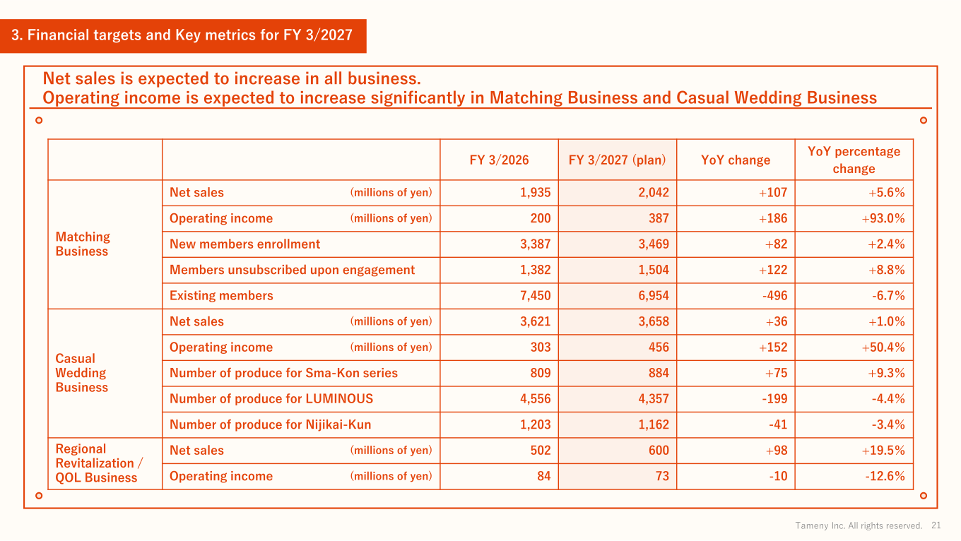 Table of Tameny's FY 3/2027 plan for net sales, operating income and key operating metrics for the Matching, Casual Wedding and Regional Revitalization / QOL businesses.