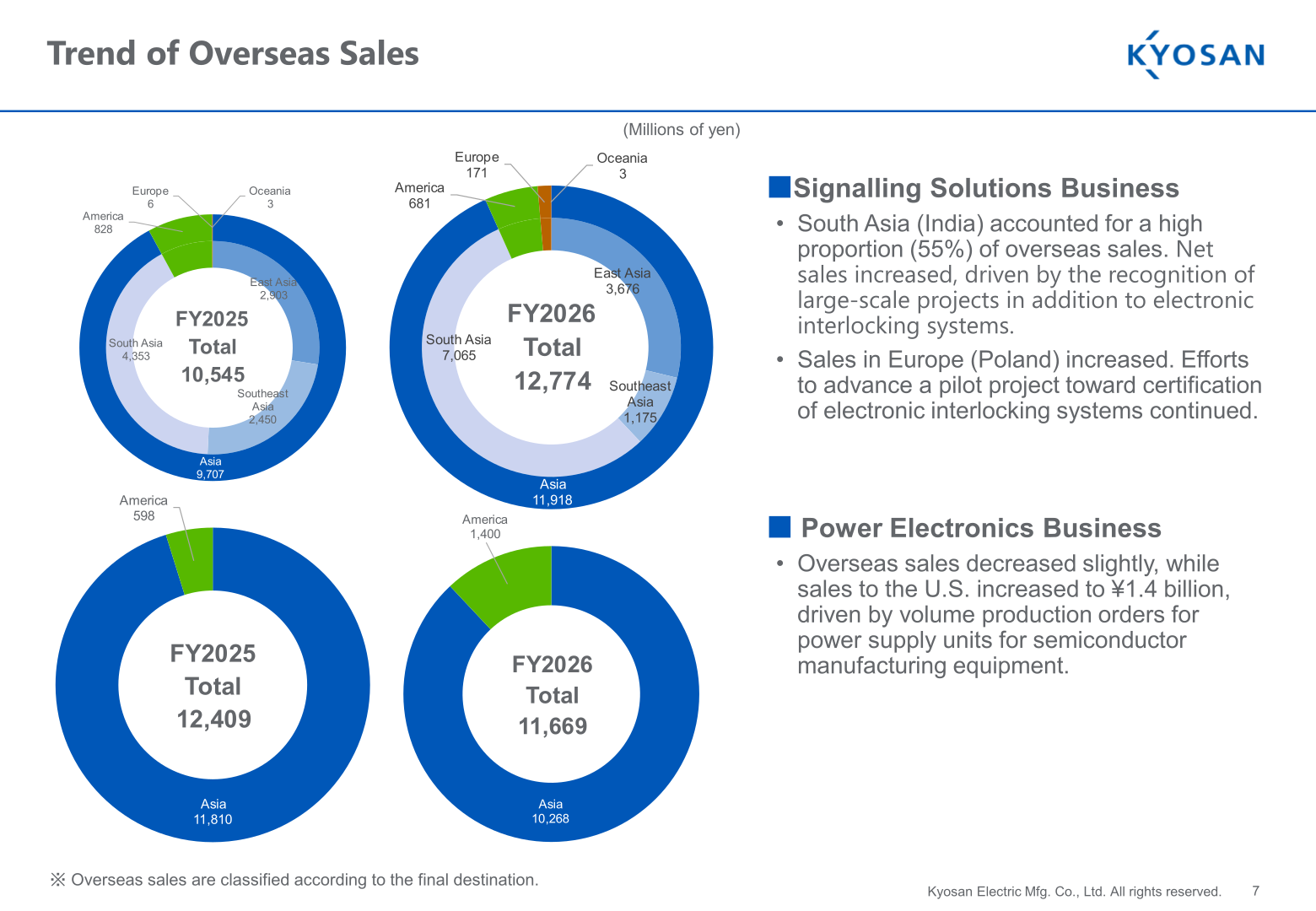 Donut charts of overseas sales by region for the Signalling Solutions Business and Power Electronics Business