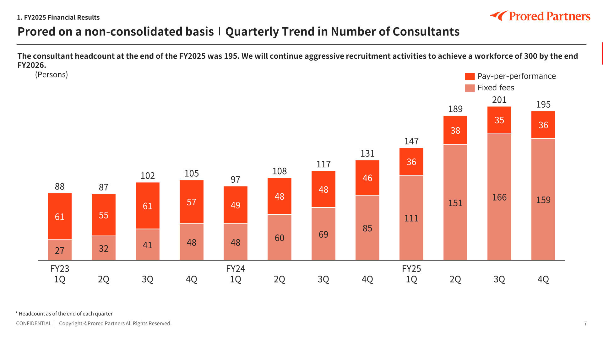 Quarterly trend in the number of consultants on a non-consolidated basis, ending FY2025 at 195