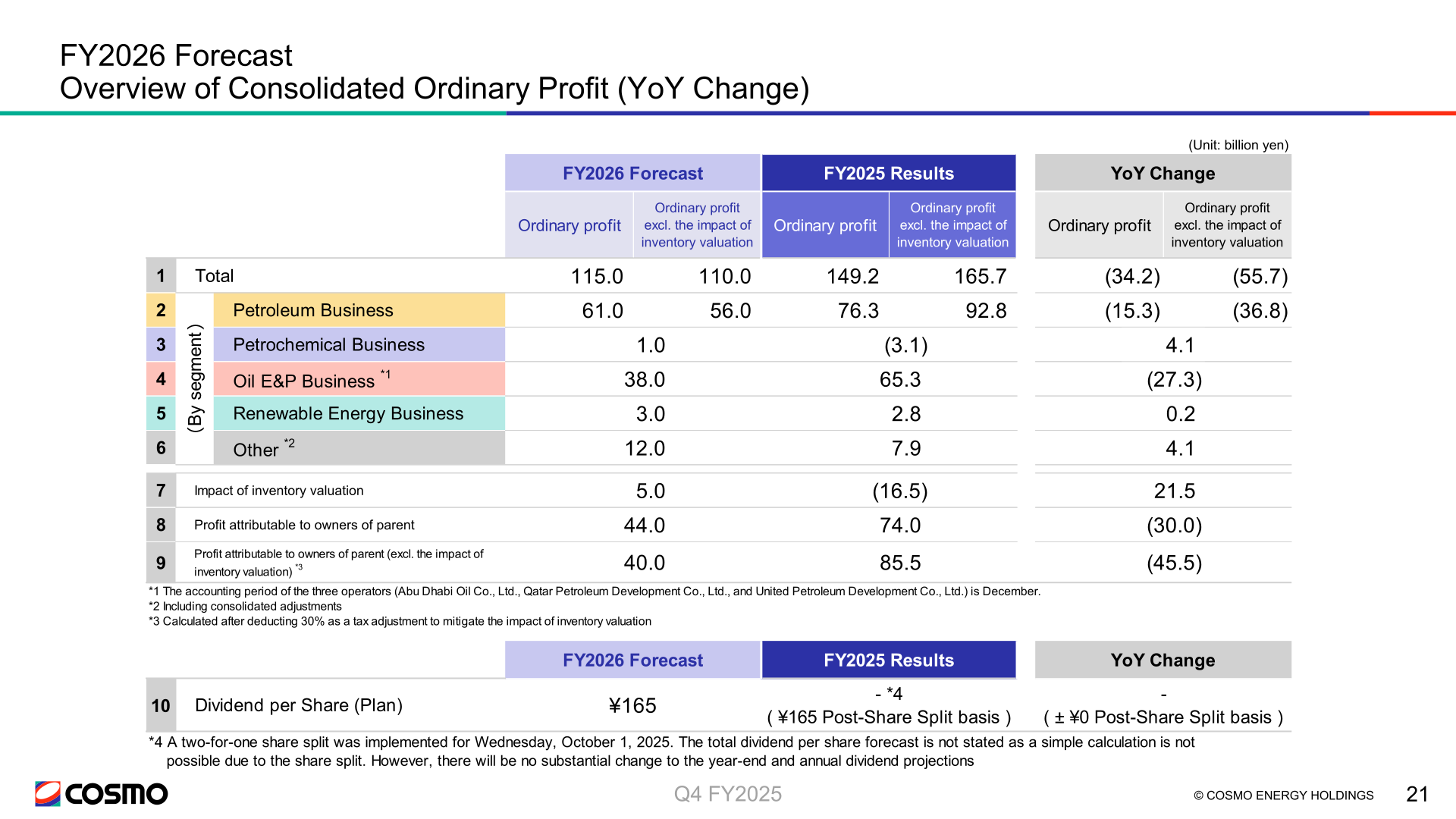 FY2026 forecast of consolidated ordinary profit by segment with year-on-year change