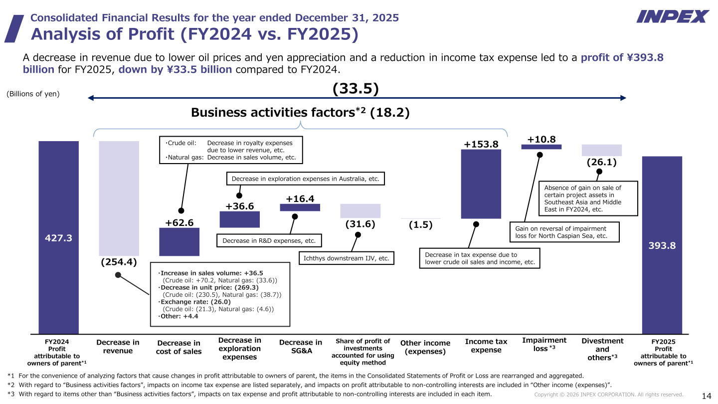 Waterfall chart showing the factors behind the change in profit attributable to owners of parent from FY2024 (¥427.3 billion) to FY2025 (¥393.8 billion)