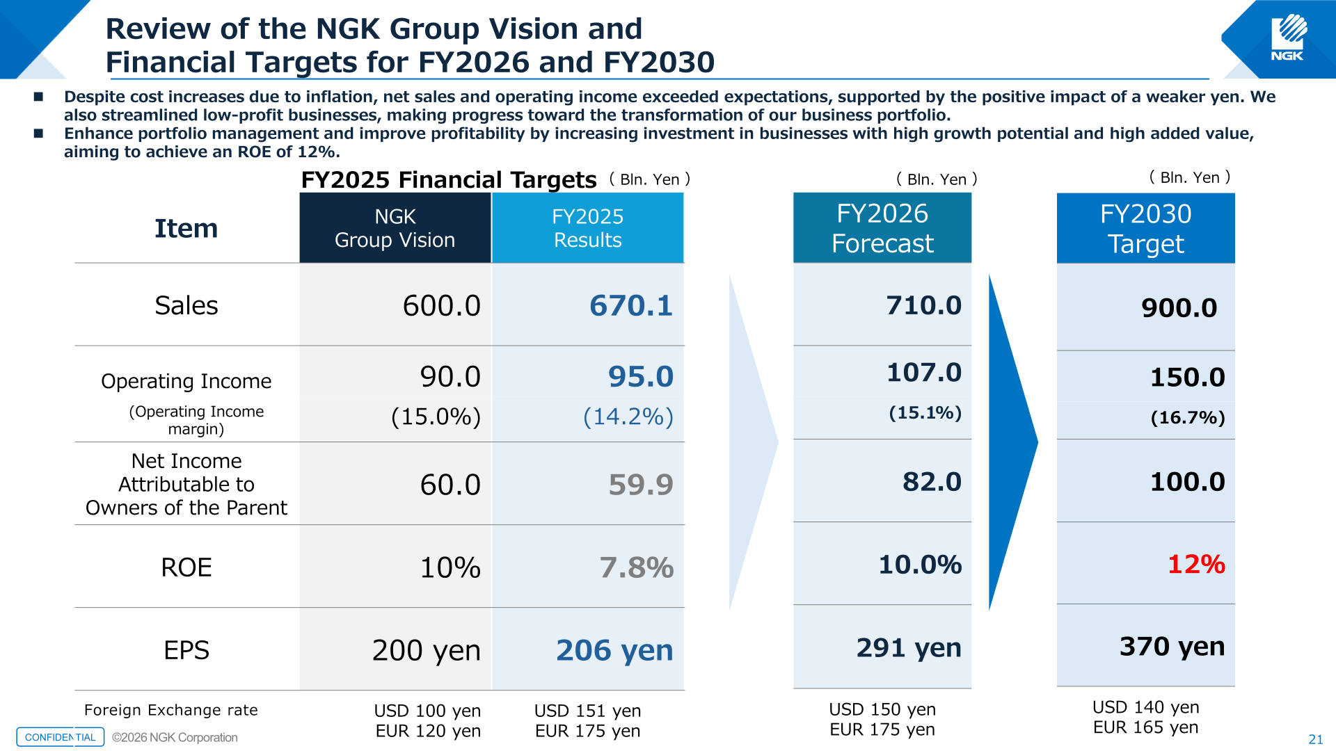 NGK review of Group Vision financial targets for FY2025 alongside the FY2026 forecast and FY2030 targets