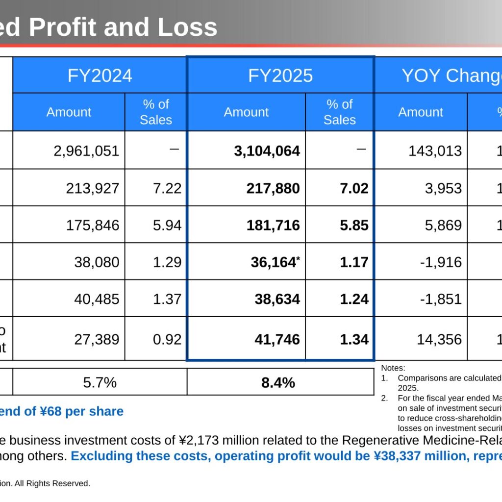 Alfresa Holdings (2784): FY2025 Results Summary — Sales Growth Continues as Attributable Profit Jumps on Securities Sale Gains