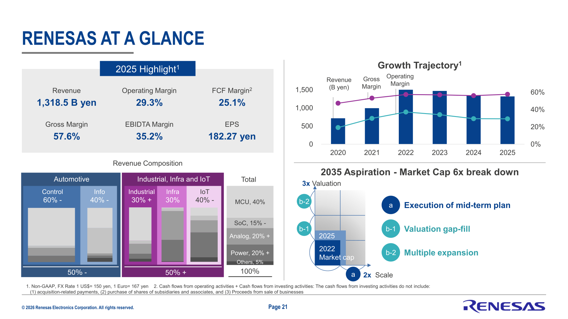 Renesas at a Glance slide showing 2025 highlights, revenue composition, growth trajectory and the 2035 aspiration of a 6x market capitalization