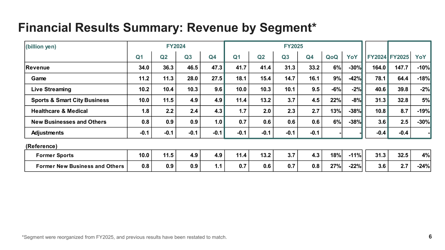 Revenue by segment for FY2024 and FY2025, quarterly and full-year