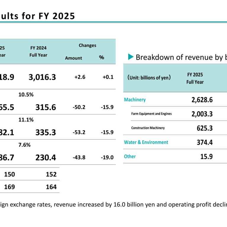 Kubota (6326): FY2025 Results Summary — Capital Efficiency Push Amid U.S. Tariff Impact