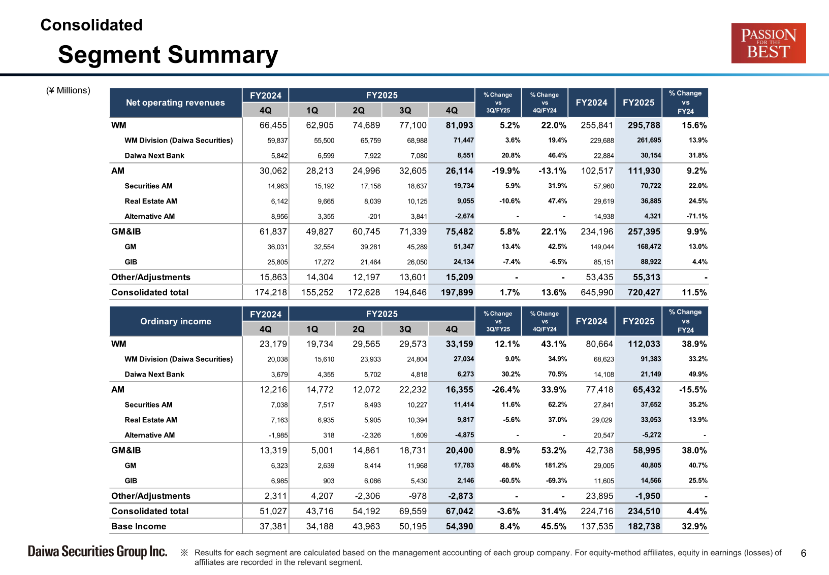 Segment summary table showing net operating revenues and ordinary income by division: WM Division, AM Division, and GM&IB Division for FY2025 and FY2024
